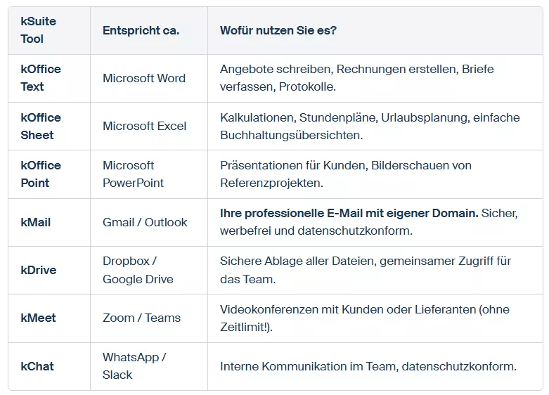 Tabelle Vergleich kSuite Tool mit Microsoft Word, Excel, PowerPoint, Outlook, Gmail, Dropbox, GoogleDrive, Teams, Zoom, WhatsApp, Slack